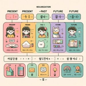 Infographic so sánh cách danh từ hóa với 것 theo thì (hiện tại, quá khứ, tương lai) trong tiếng Hàn.