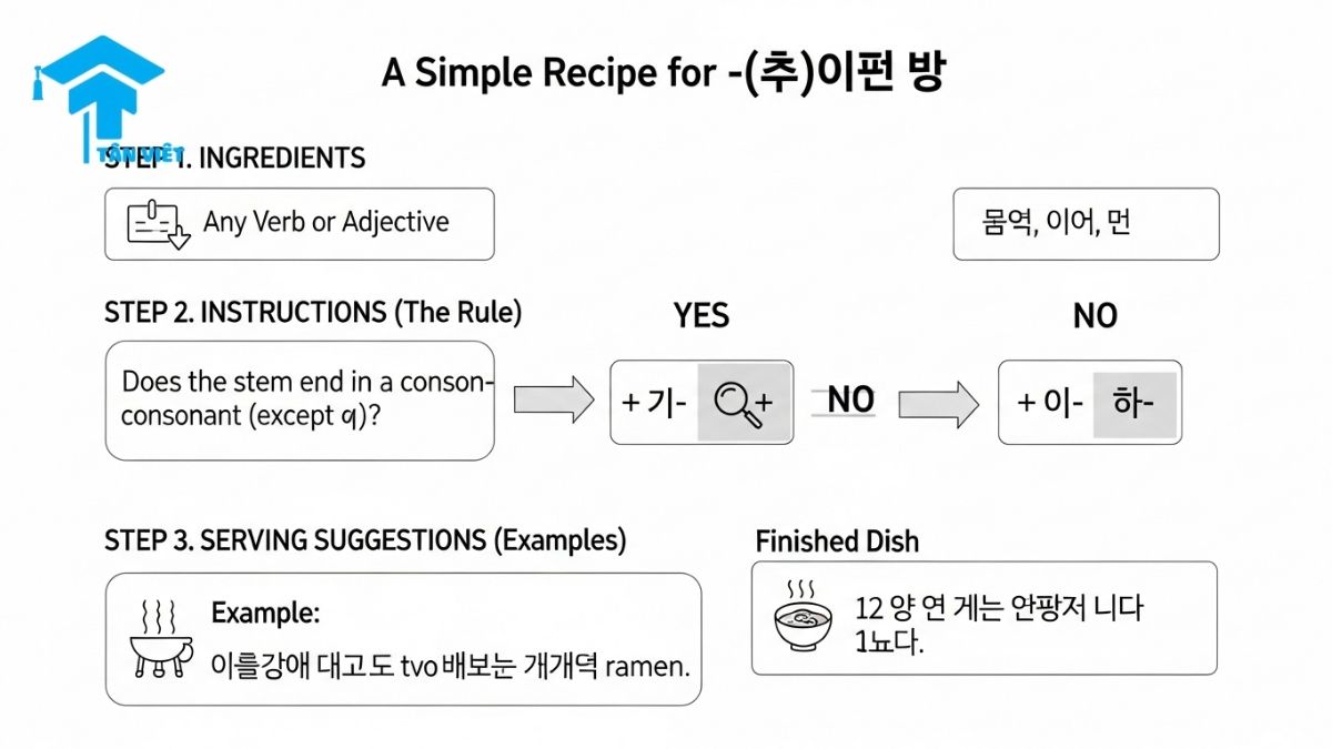 A step-by-step infographic teaching how to conjugate the Korean grammar -(으)면 되다. The guide explains the rules for verbs with and without final consonants (patchim), using a simple recipe format.