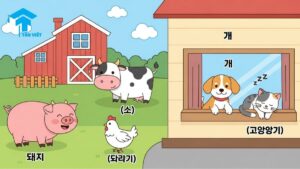 A cute infographic showing Korean vocabulary for common animals. Features cute illustrations of a dog (개 - gae) and cat (고양이 - goyangi) in a home, and a pig (돼지 - dwaeji), cow (소 - so), and chicken (닭 - dak) on a farm, with their names in Hangul and romanization. A helpful visual to learn basic Korean words for animals.