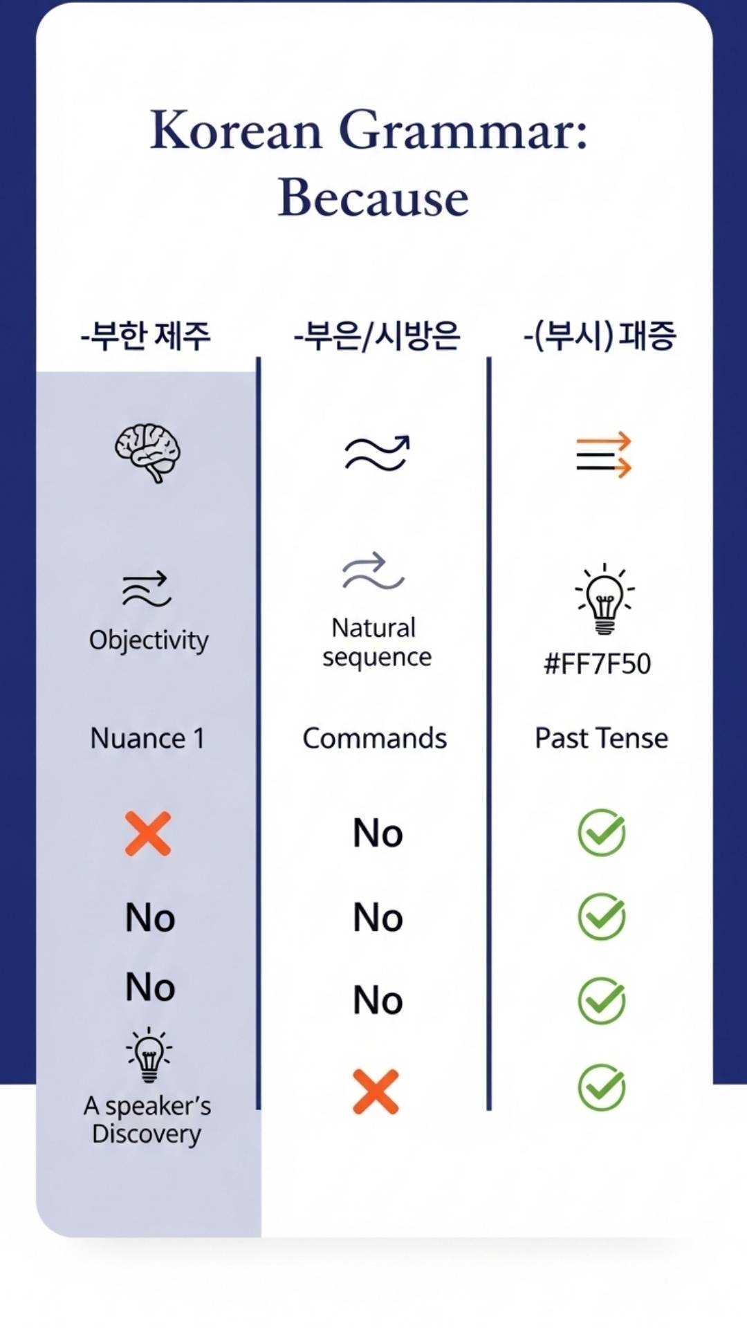 Ngữ pháp N 때문에: Tất Tần Tật Cách Dùng "Vì/Do" (Cập nhật 2025) 2 A detailed infographic comparing the Korean grammar points for 'because': -기 때문에, -아/어서, and -(으)니까. It visually explains the rules for usage with commands, past tense, and different nuances for Korean language learners.
