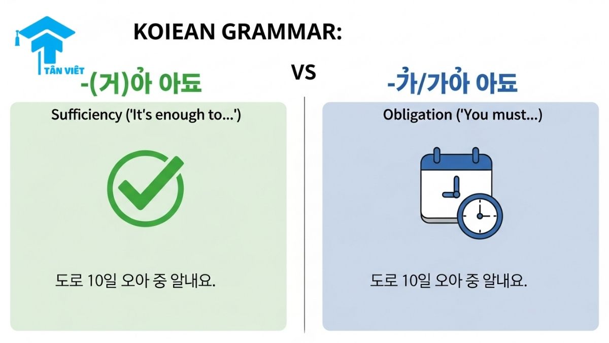 A comparison infographic chart for Korean grammar, contrasting -(으)면 되다 (sufficiency) with -아/어야 하다 (obligation). This visual guide helps distinguish between 'it's okay to' and 'must do' with clear examples.